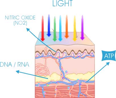 LED-lichttherapie